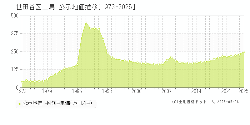 世田谷区上馬の地価公示推移グラフ 