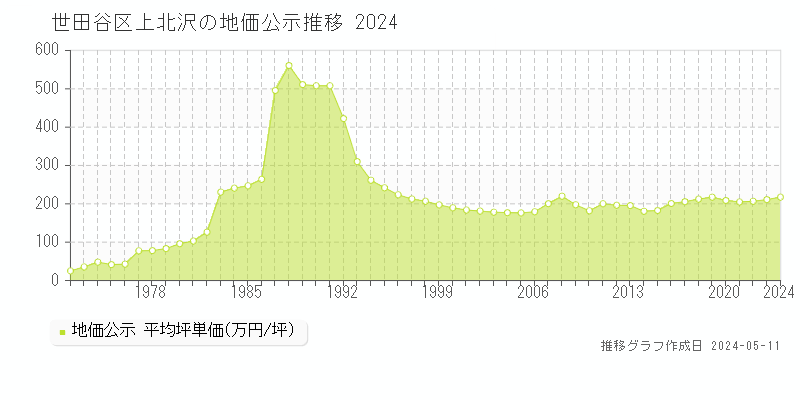 世田谷区上北沢の地価公示推移グラフ 
