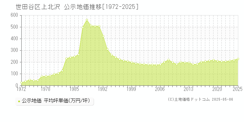 上北沢(世田谷区)の公示地価推移グラフ(坪単価)[1972-2025年]