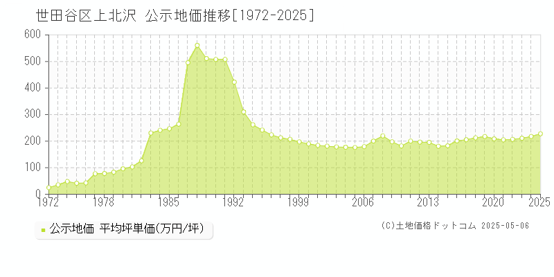 世田谷区上北沢の地価公示推移グラフ 