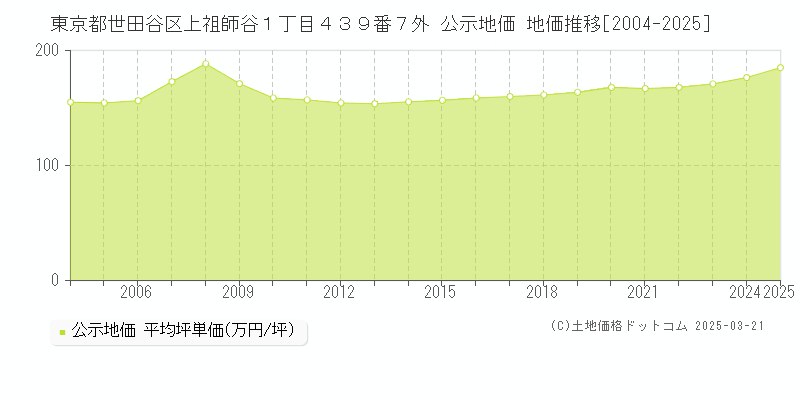 東京都世田谷区上祖師谷１丁目４３９番７外 公示地価 地価推移[2004-2025]
