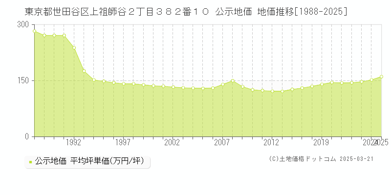 東京都世田谷区上祖師谷２丁目３８２番１０ 公示地価 地価推移[1988-2025]