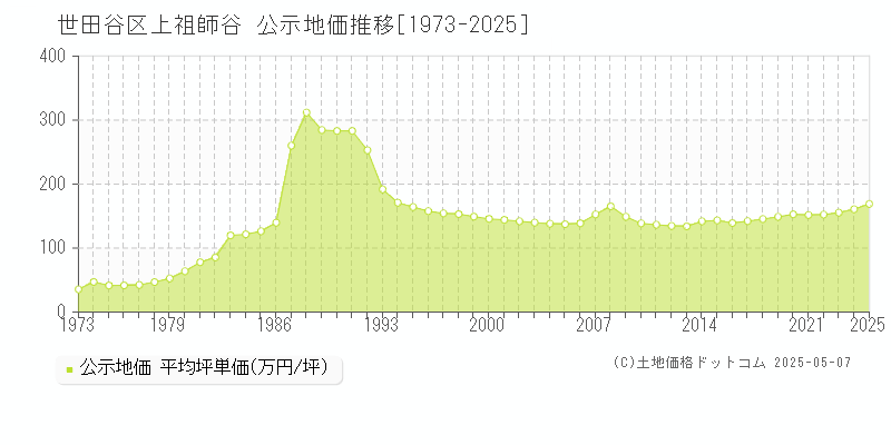 上祖師谷(世田谷区)の公示地価推移グラフ(坪単価)[1973-2025年]