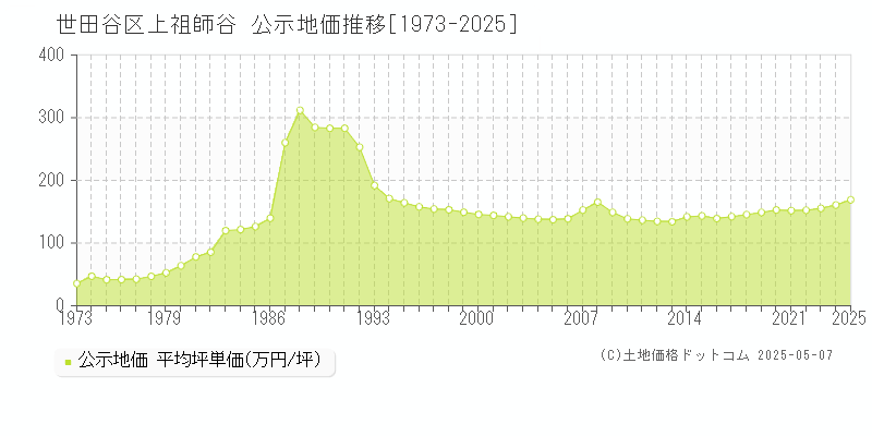 世田谷区上祖師谷の地価公示推移グラフ 