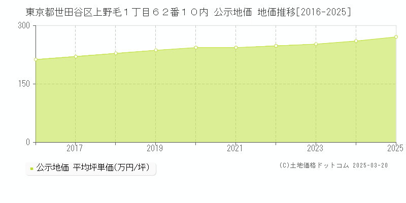 東京都世田谷区上野毛１丁目６２番１０内 公示地価 地価推移[2016-2025]