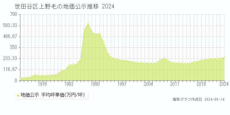 世田谷区上野毛の地価公示推移グラフ 