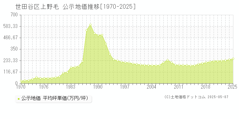 上野毛(世田谷区)の公示地価推移グラフ(坪単価)[1970-2025年]