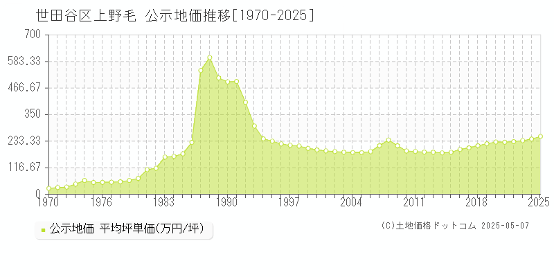 世田谷区上野毛の地価公示推移グラフ 