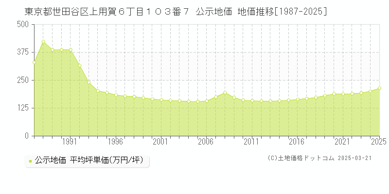 東京都世田谷区上用賀６丁目１０３番７ 公示地価 地価推移[1987-2025]