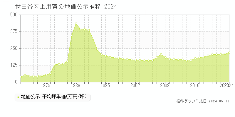 世田谷区上用賀の地価公示推移グラフ 