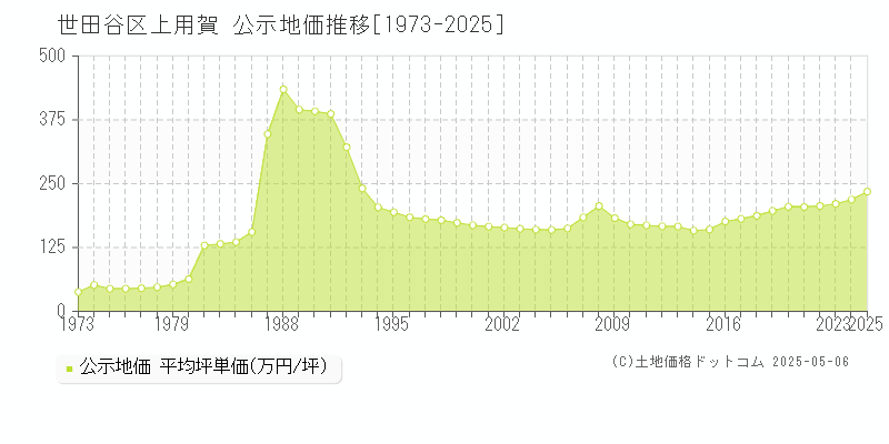 上用賀(世田谷区)の公示地価推移グラフ(坪単価)[1973-2025年]