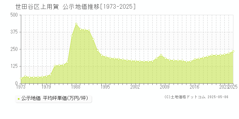 世田谷区上用賀の地価公示推移グラフ 