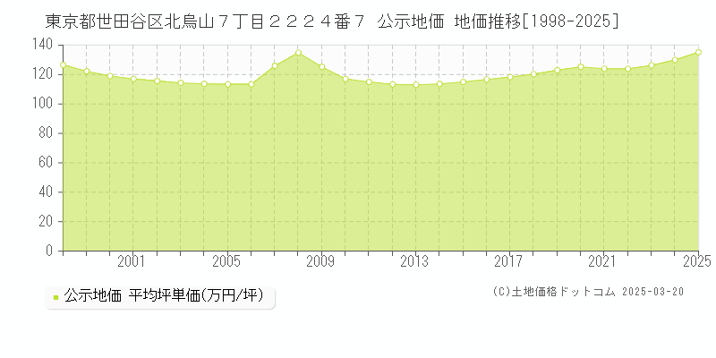 東京都世田谷区北烏山７丁目２２２４番７ 公示地価 地価推移[1998-2025]