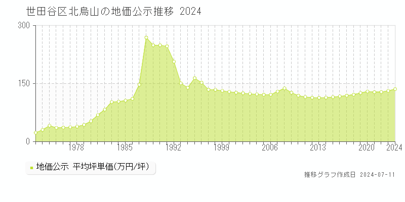 世田谷区北烏山の地価公示推移グラフ 