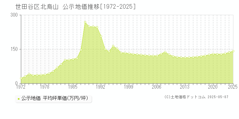 北烏山(世田谷区)の公示地価推移グラフ(坪単価)[1972-2025年]