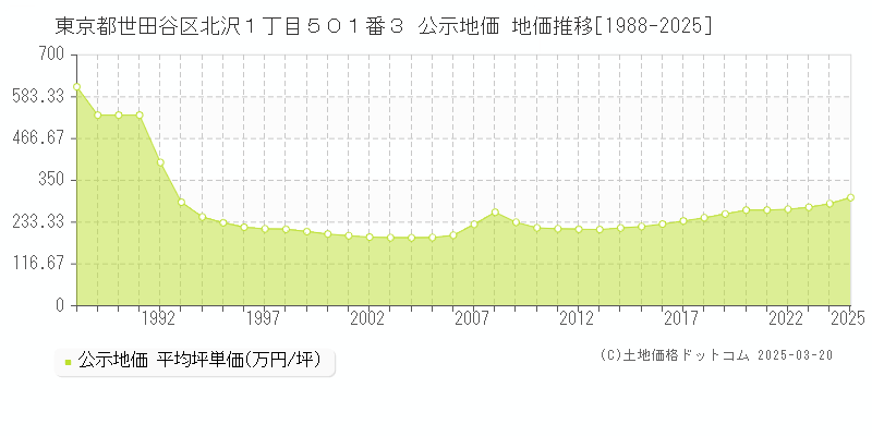 東京都世田谷区北沢１丁目５０１番３ 公示地価 地価推移[1988-2025]