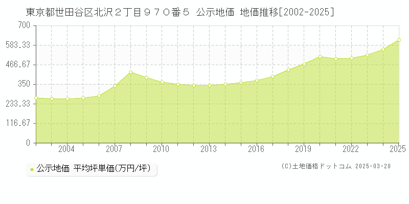 東京都世田谷区北沢２丁目９７０番５ 公示地価 地価推移[2002-2025]