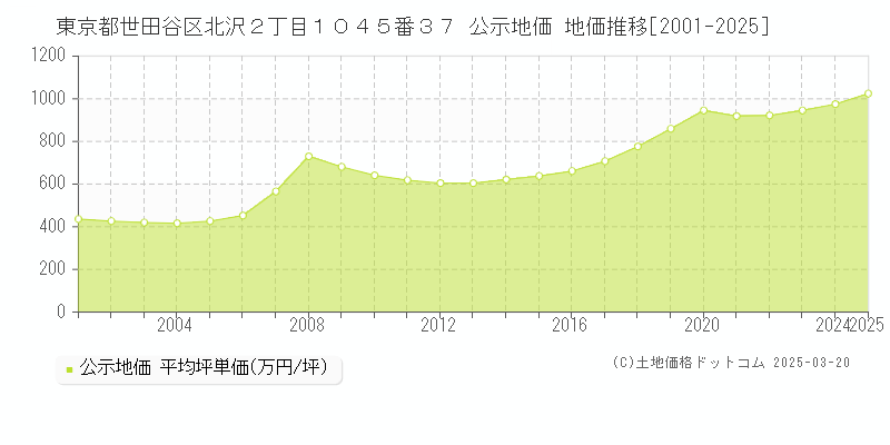 東京都世田谷区北沢２丁目１０４５番３７ 公示地価 地価推移[2001-2025]