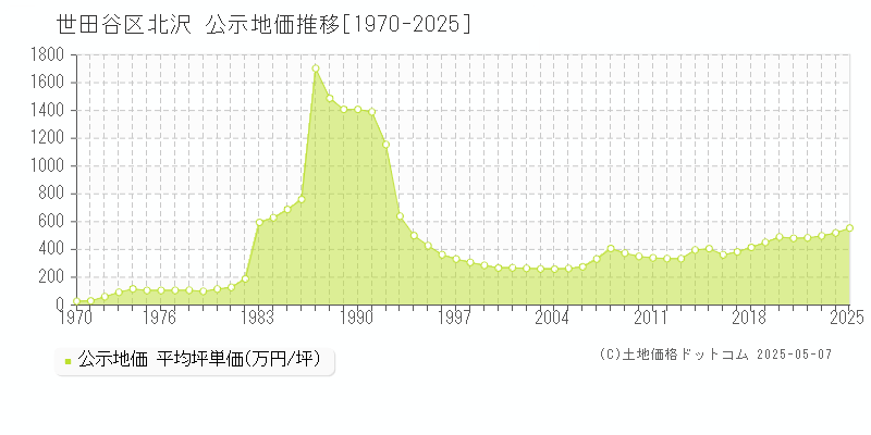 北沢(世田谷区)の公示地価推移グラフ(坪単価)[1970-2025年]