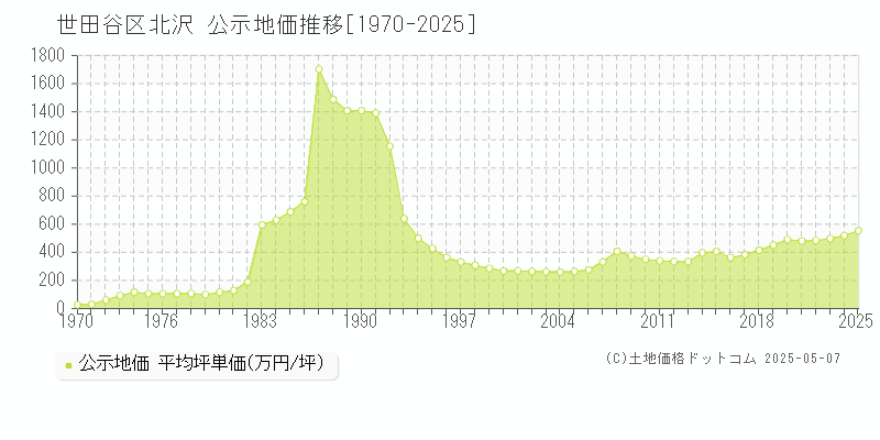 世田谷区北沢の地価公示推移グラフ 