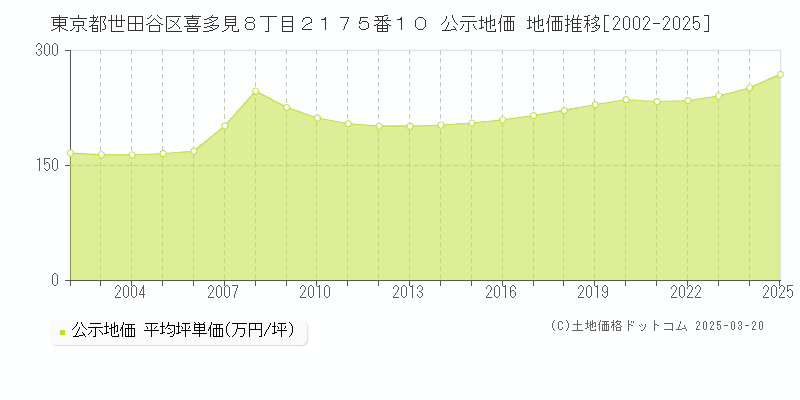 東京都世田谷区喜多見８丁目２１７５番１０ 公示地価 地価推移[2002-2025]
