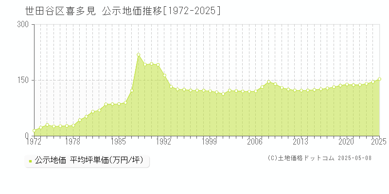 喜多見(世田谷区)の公示地価推移グラフ(坪単価)[1972-2025年]
