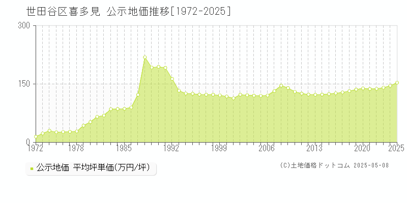 世田谷区喜多見の地価公示推移グラフ 