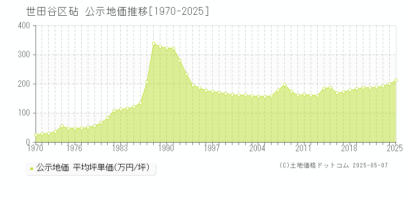 砧(世田谷区)の公示地価推移グラフ(坪単価)[1970-2025年]