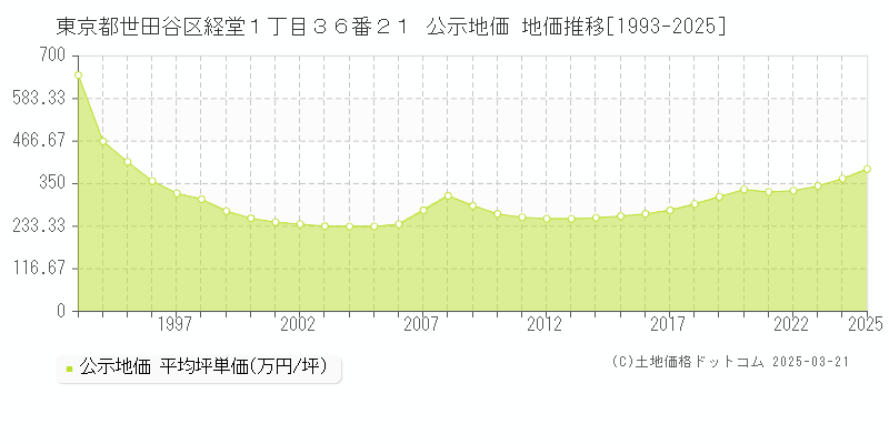 東京都世田谷区経堂１丁目３６番２１ 公示地価 地価推移[1993-2025]