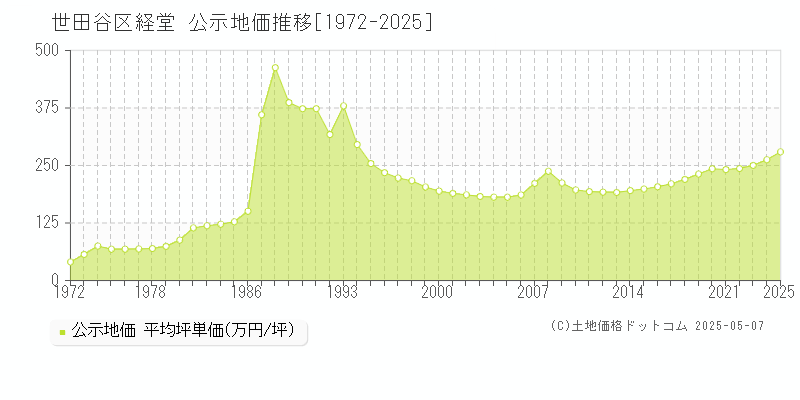 経堂(世田谷区)の公示地価推移グラフ(坪単価)[1972-2025年]
