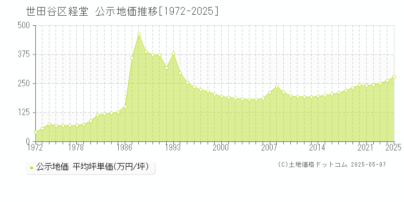 世田谷区経堂の地価公示推移グラフ 