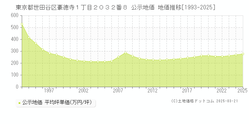 東京都世田谷区豪徳寺１丁目２０３２番８ 公示地価 地価推移[1993-2025]