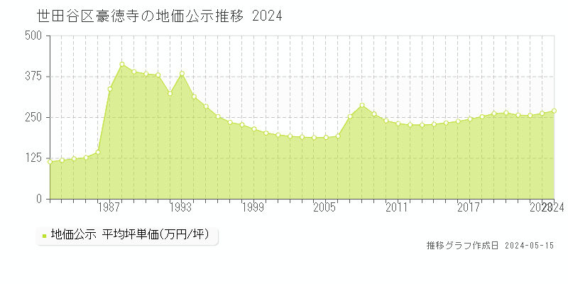世田谷区豪徳寺の地価公示推移グラフ 