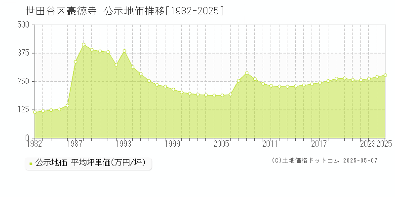 豪徳寺(世田谷区)の公示地価推移グラフ(坪単価)[1982-2025年]