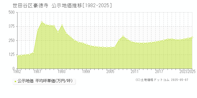 世田谷区豪徳寺の地価公示推移グラフ 