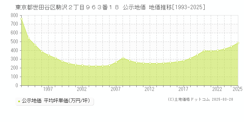 東京都世田谷区駒沢２丁目９６３番１８ 公示地価 地価推移[1993-2025]