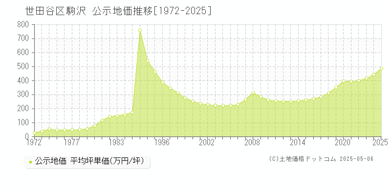駒沢(世田谷区)の公示地価推移グラフ(坪単価)[1972-2025年]