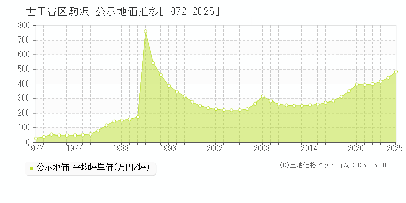 世田谷区駒沢の地価公示推移グラフ 