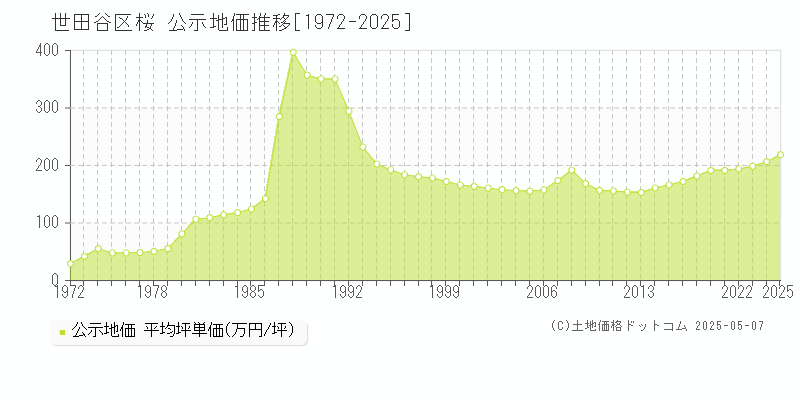 桜(世田谷区)の公示地価推移グラフ(坪単価)[1972-2025年]