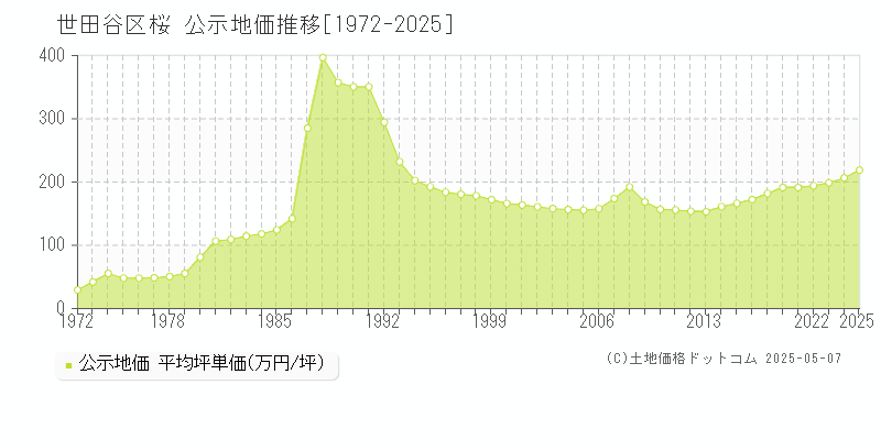 世田谷区桜の地価公示推移グラフ 