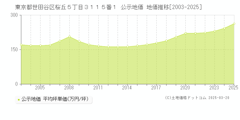 東京都世田谷区桜丘５丁目３１１５番１ 公示地価 地価推移[2003-2025]