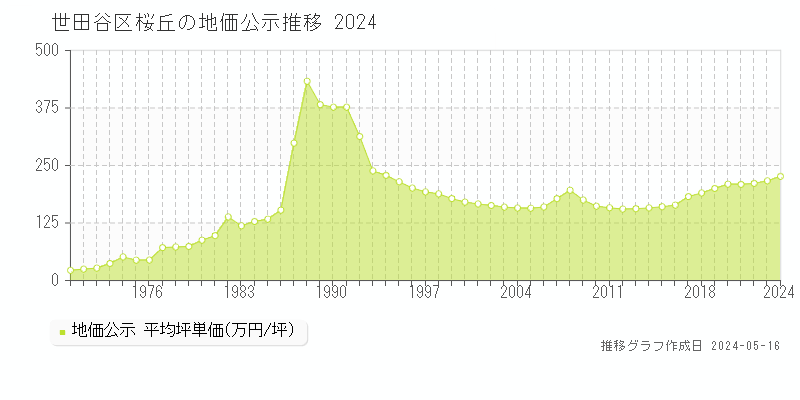 世田谷区桜丘の地価公示推移グラフ 