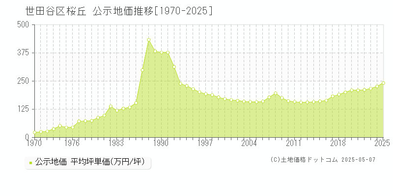 桜丘(世田谷区)の公示地価推移グラフ(坪単価)[1970-2025年]