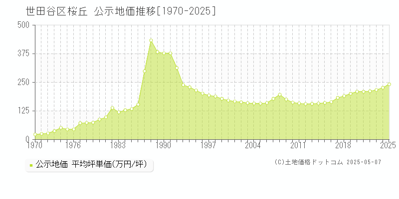 世田谷区桜丘の地価公示推移グラフ 