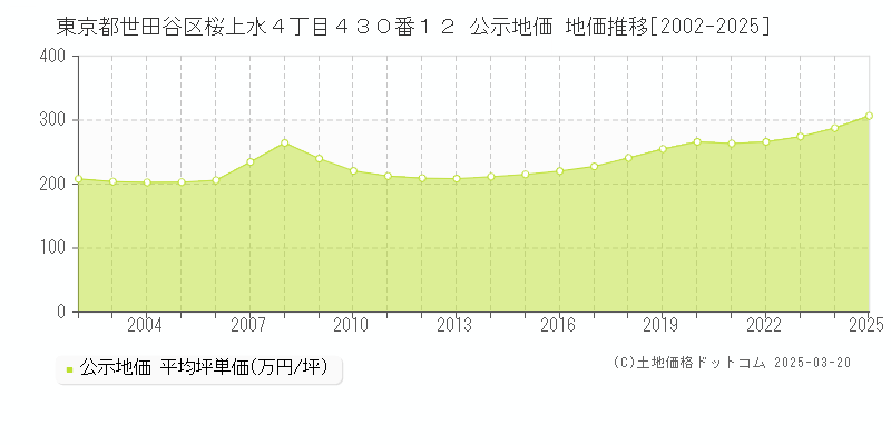 東京都世田谷区桜上水４丁目４３０番１２ 公示地価 地価推移[2002-2025]