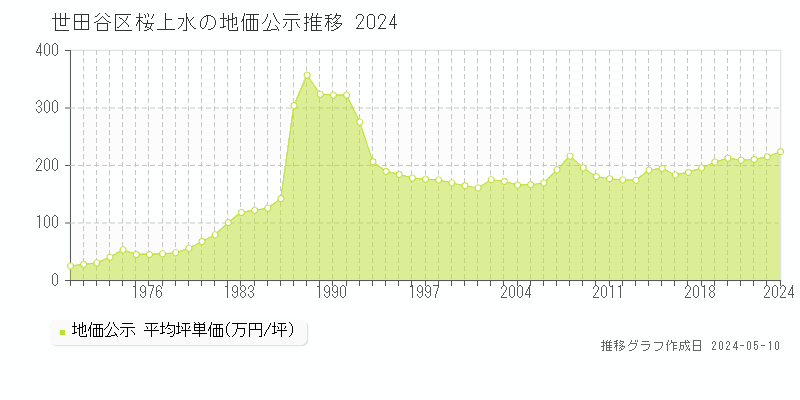 世田谷区桜上水の地価公示推移グラフ 