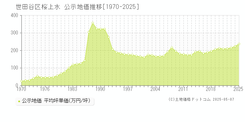 桜上水(世田谷区)の公示地価推移グラフ(坪単価)[1970-2025年]