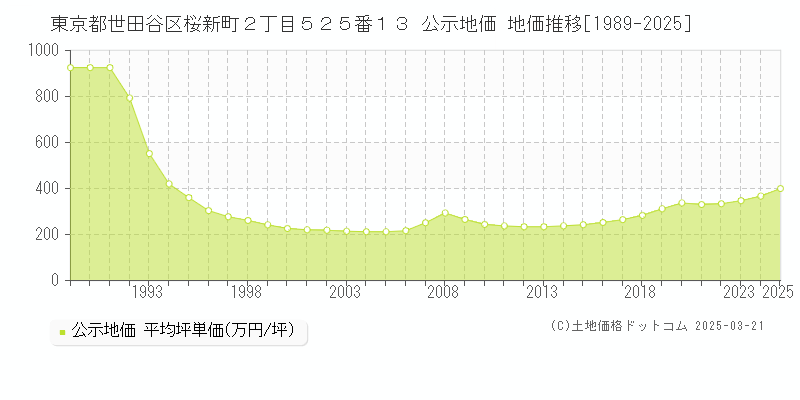 東京都世田谷区桜新町２丁目５２５番１３ 公示地価 地価推移[1989-2025]