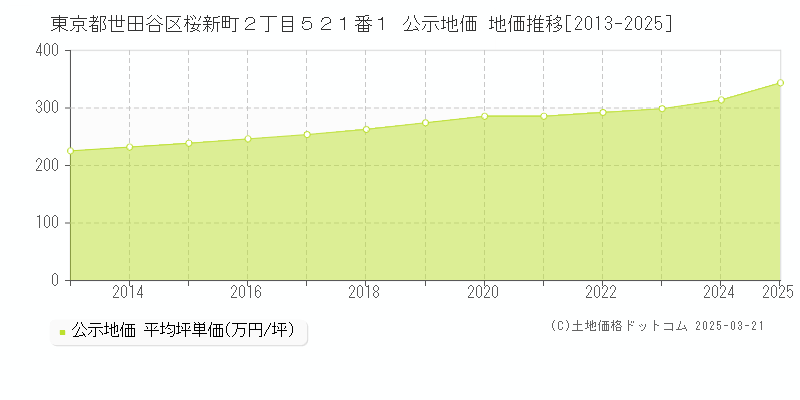 東京都世田谷区桜新町２丁目５２１番１ 公示地価 地価推移[2013-2025]