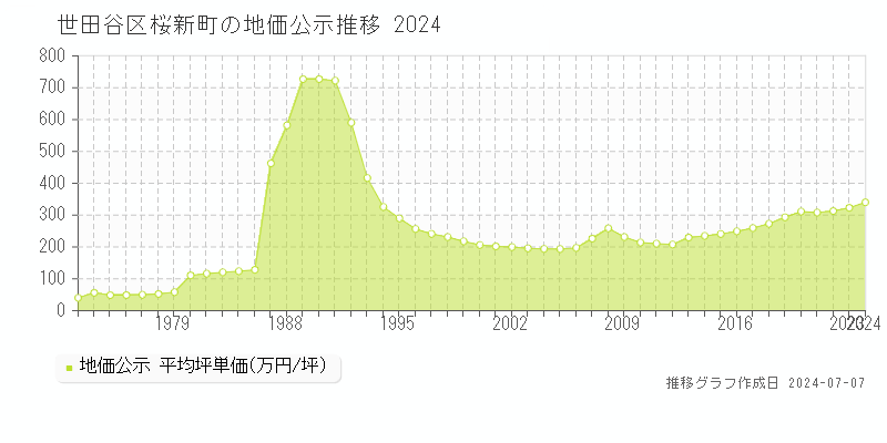 世田谷区桜新町の地価公示推移グラフ 